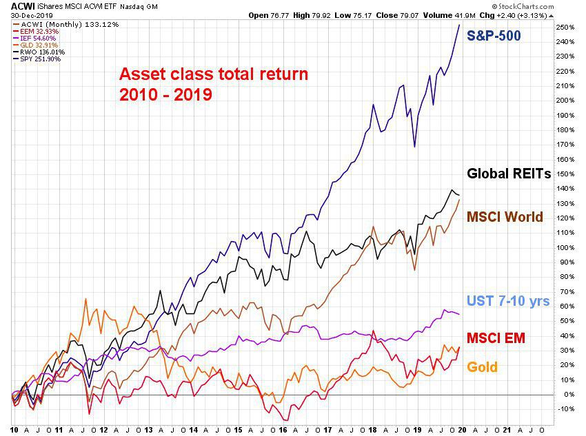 Assets income 2010-2019.jpg