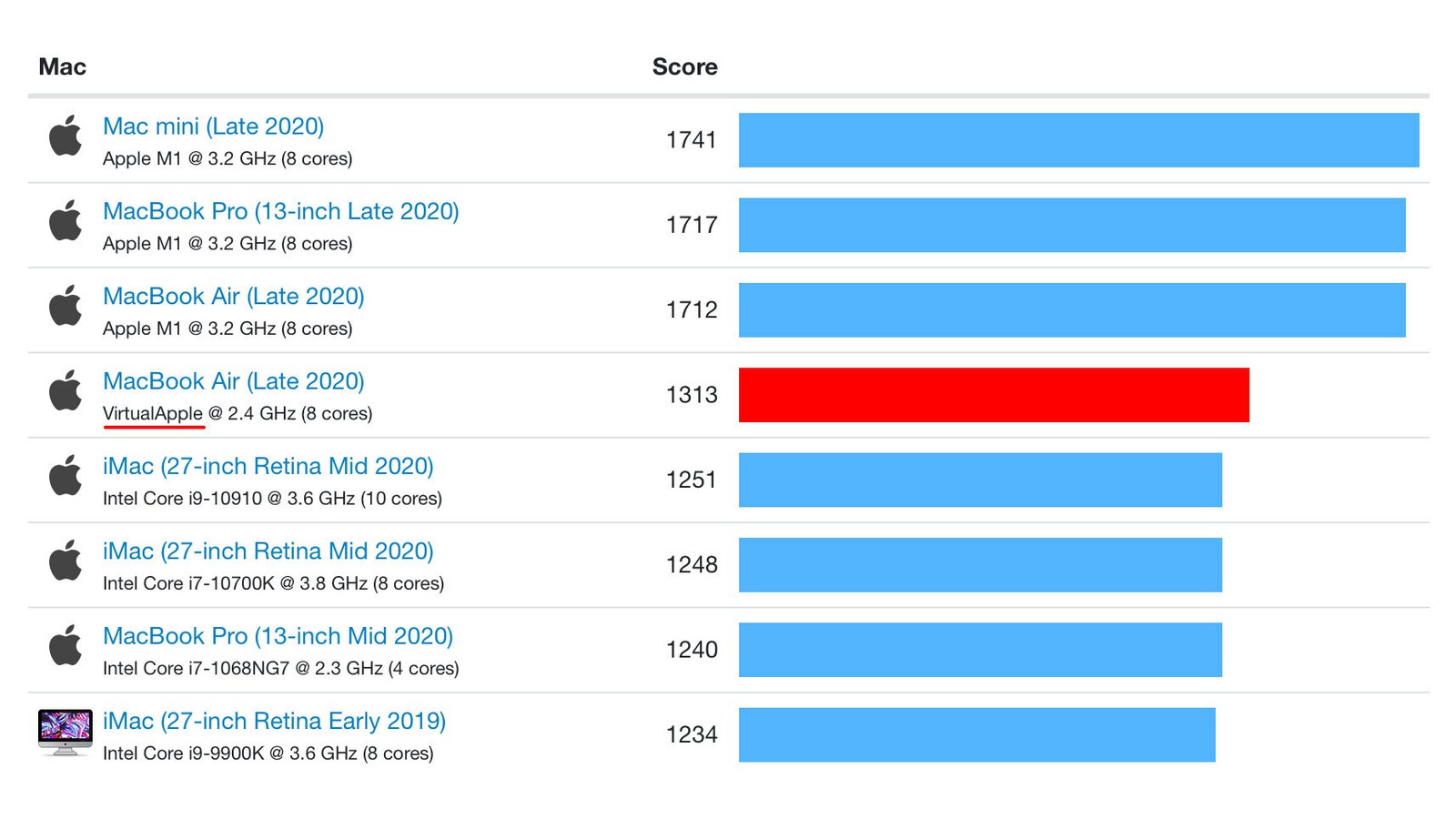 rosetta-2-m1-benchmark-single-core.jpg