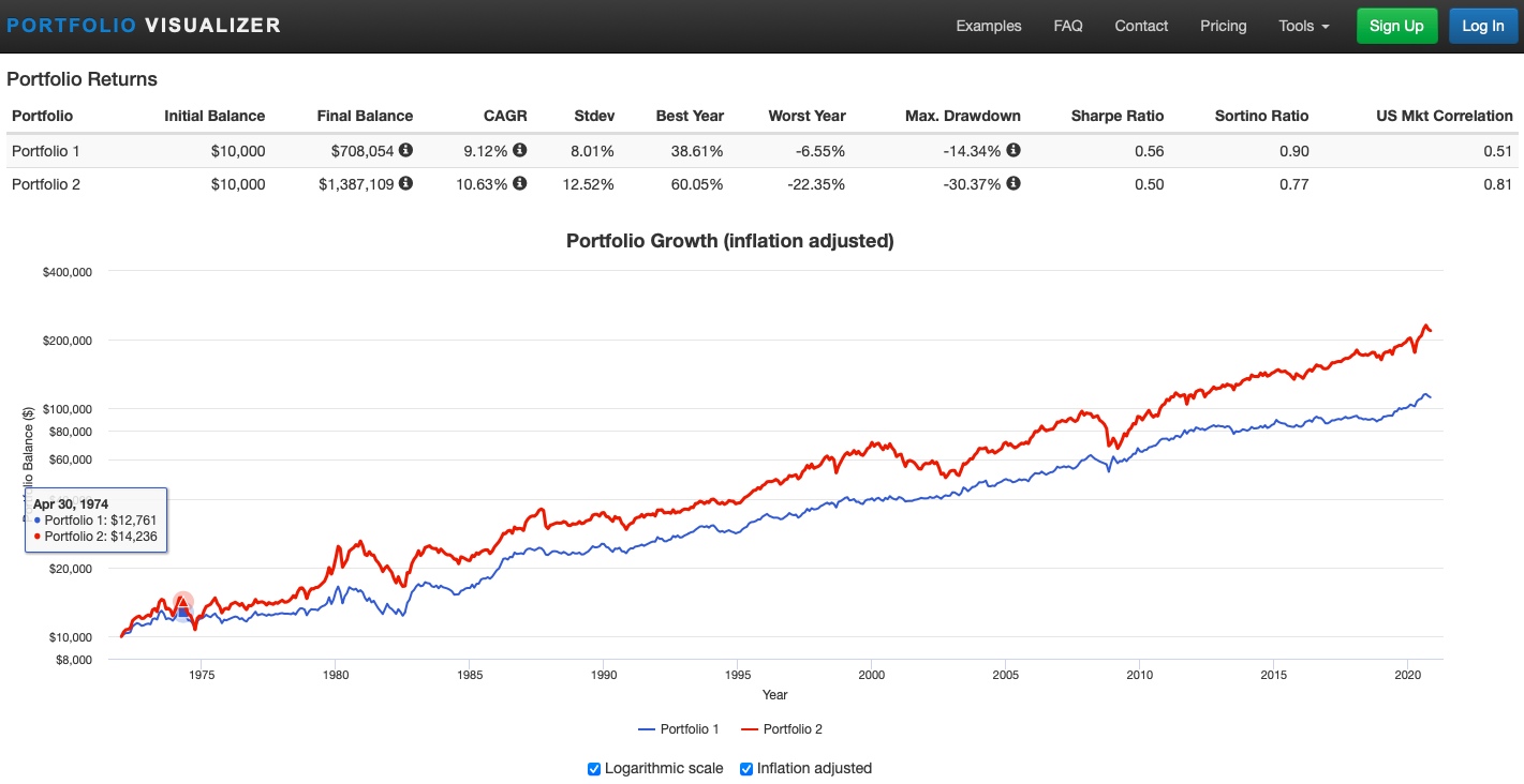 Blue is PP & Red 35%Gold 65% US shares.png