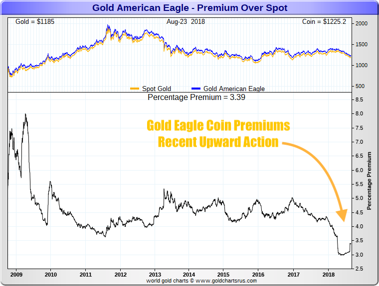 Gold_Eagle_Coin_Premiums_2008_2018_Bouncing_off_the_Lows_SD_Bullion_SDBullion.com.png