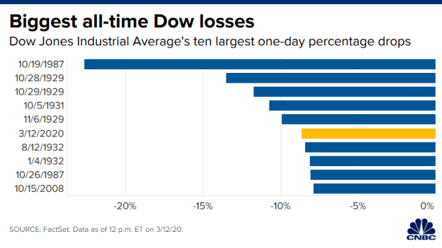 106439242-158403063010820200312_dow_one_day_losses.png