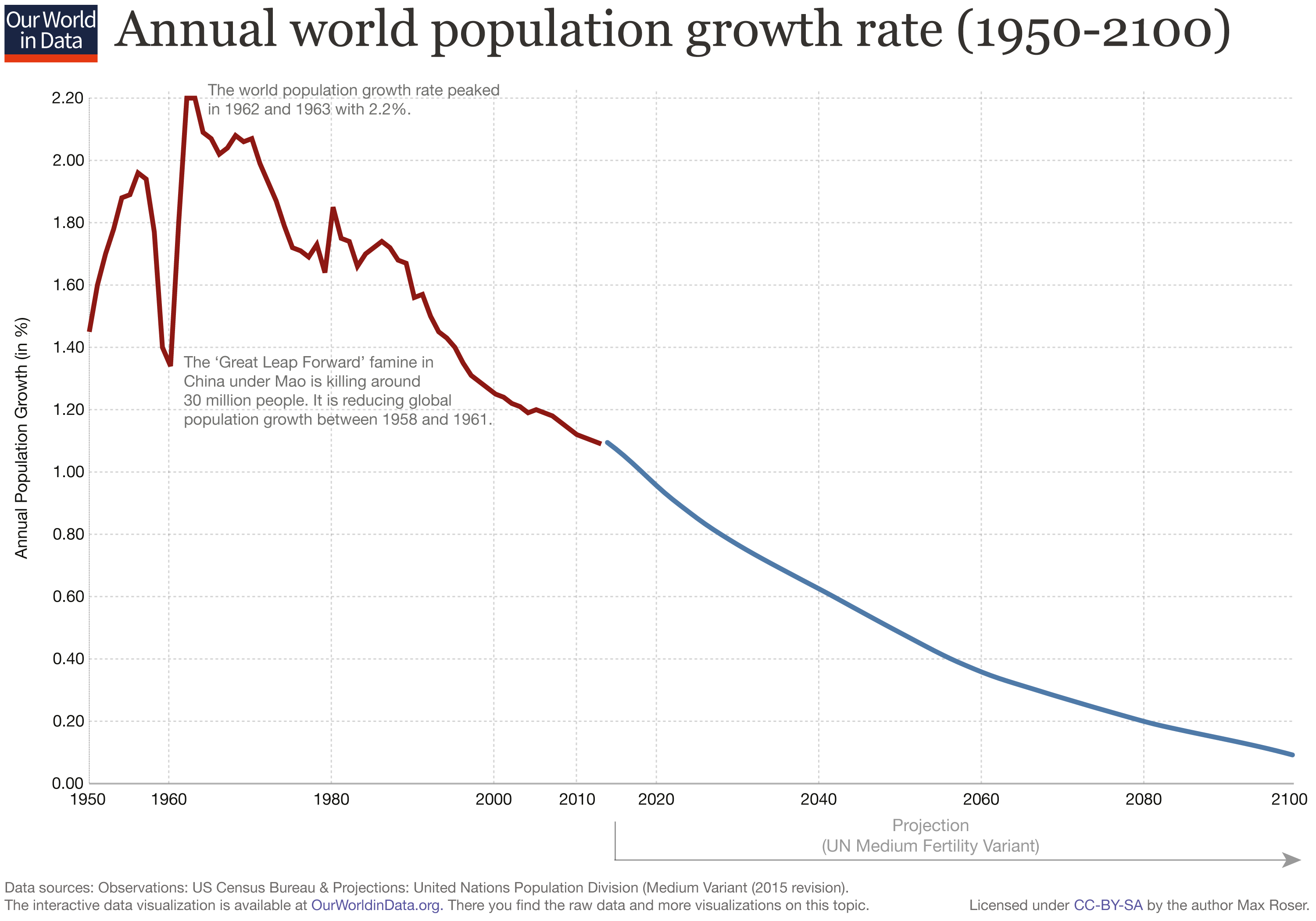 Updated-World-Population-Growth-Rate-Annual-1950-2100.png