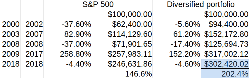 Even better for a diversified portfolio.png
