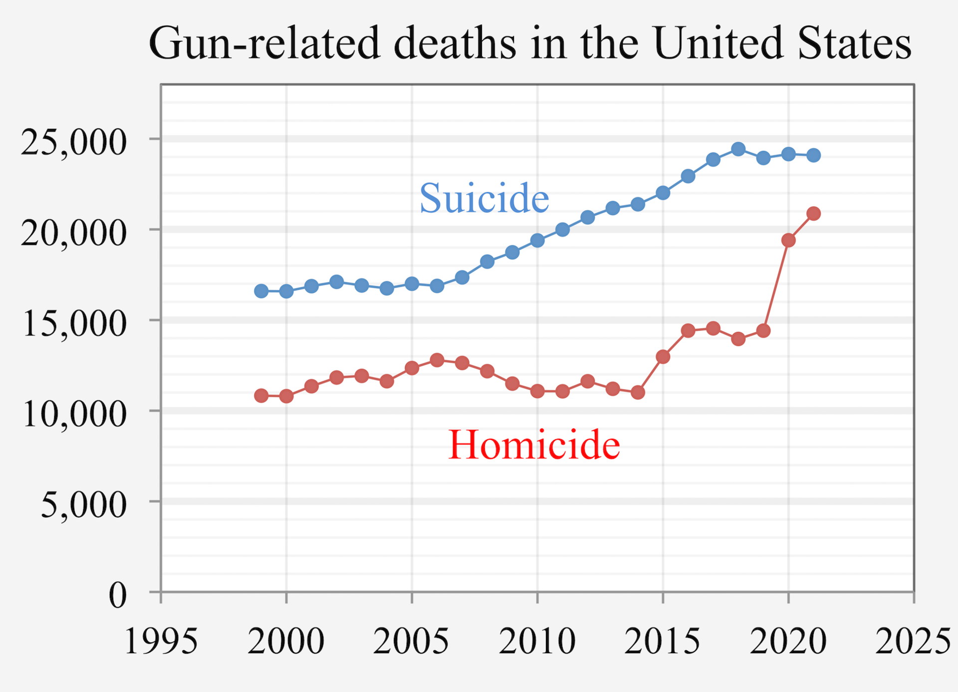 1999-_Gun-related_deaths_USA.png