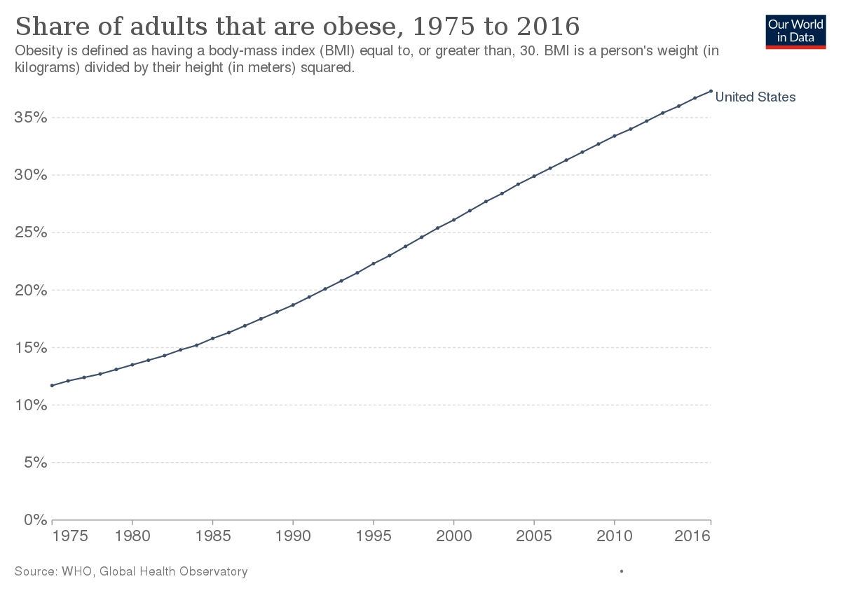Obesity_in_the_United_States.svg.png