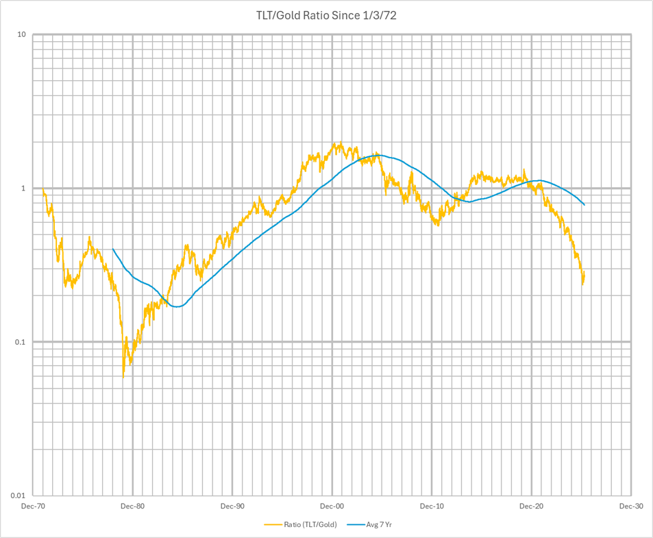 UST to Gold Ratio Through March 2026.png
