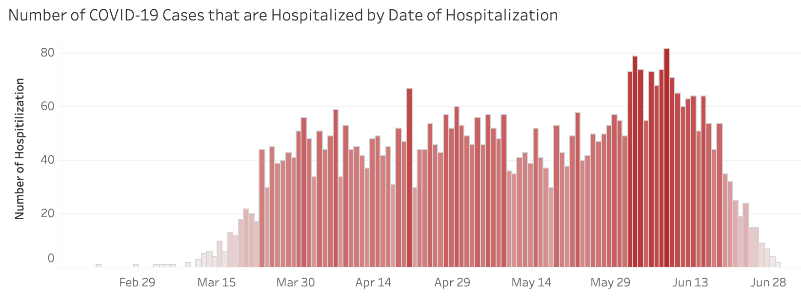AZ daily hosp.png